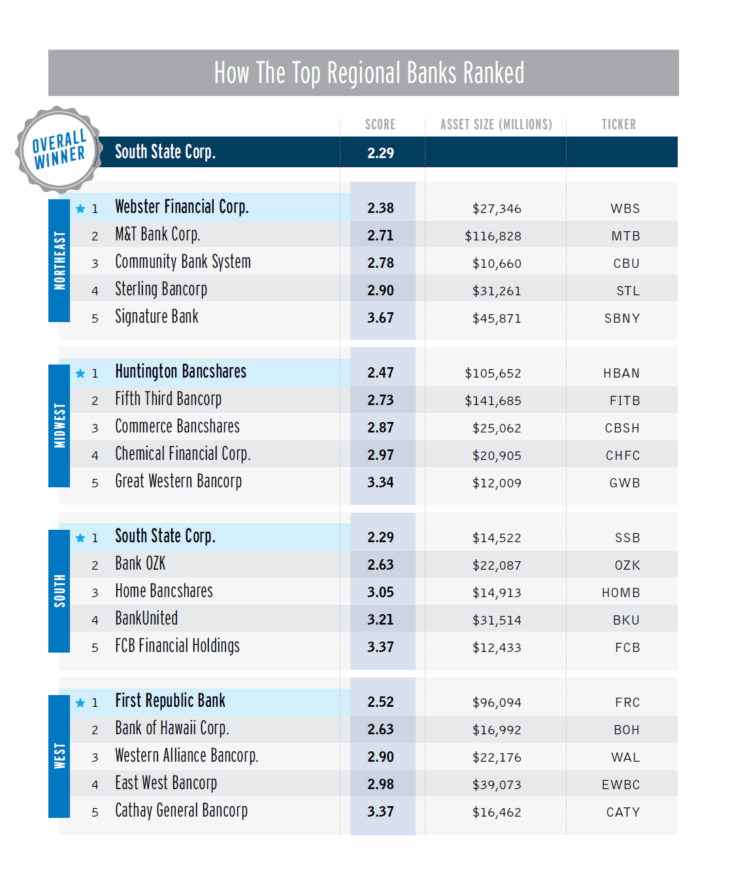 Top 20 Banks