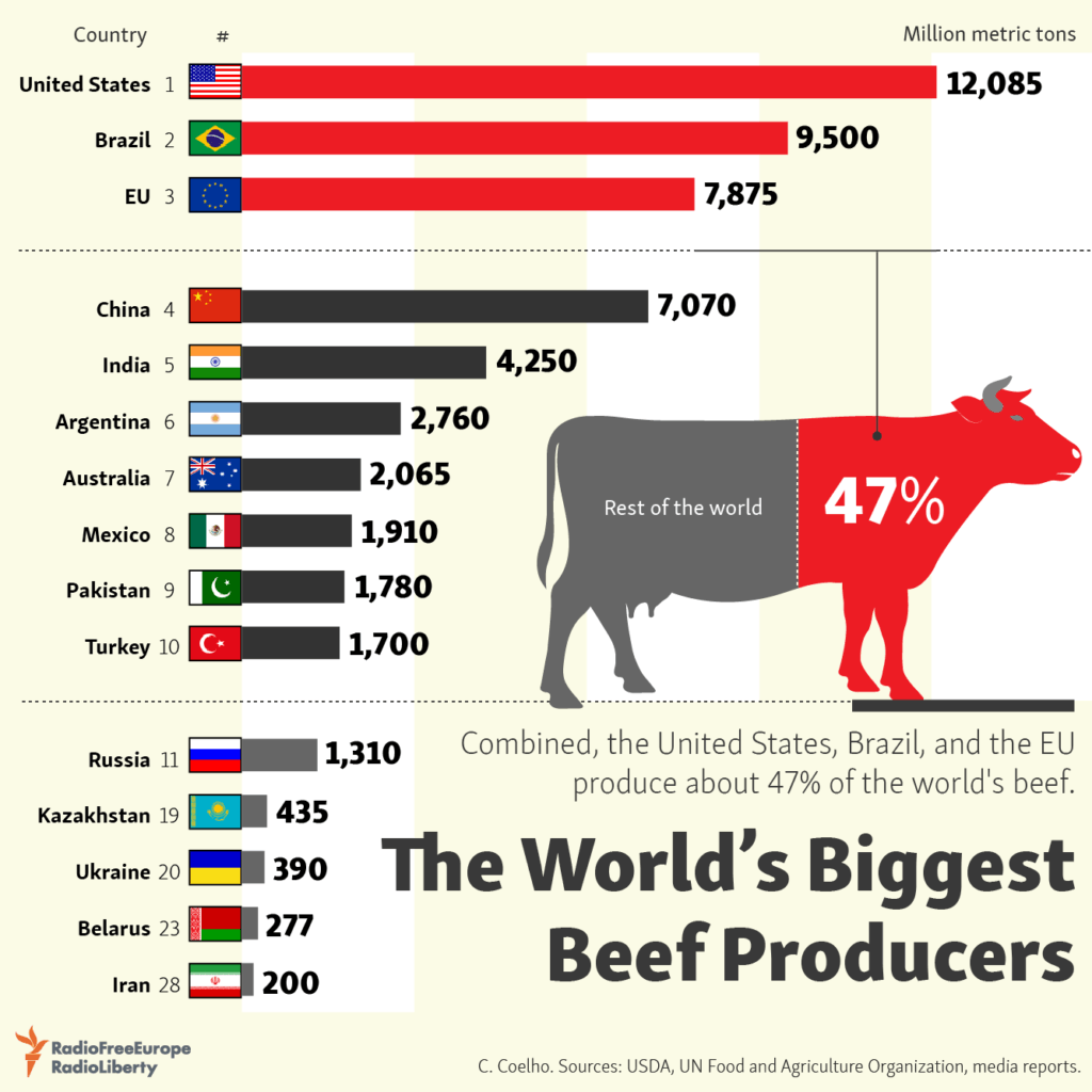 The Worlds Biggest Beef Producers 1024x1024 