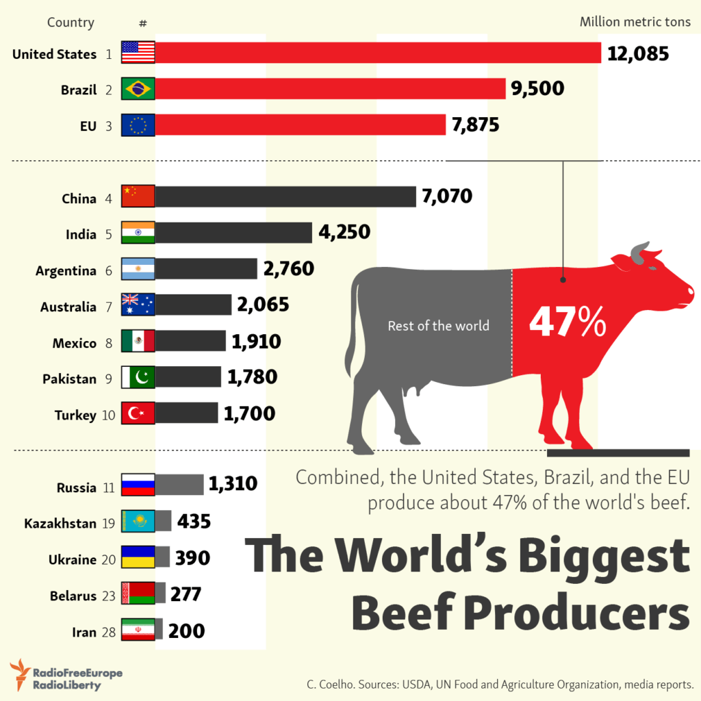 world largest beef exporter country