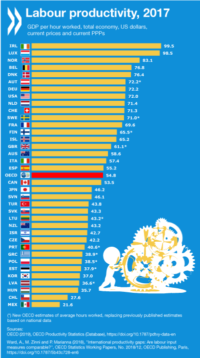 comparing-labor-productivity-among-oecd-countries-chart