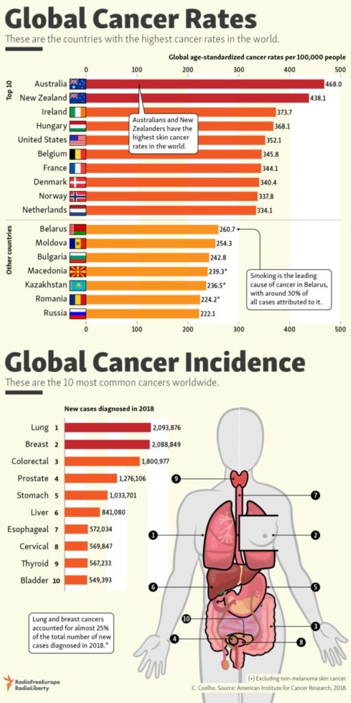 The Countries With The Highest Cancer Rates Chart