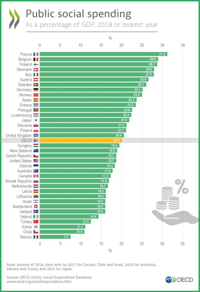 Public Social Spending as a Percentage of GDP in OECD Countries: Chart ...