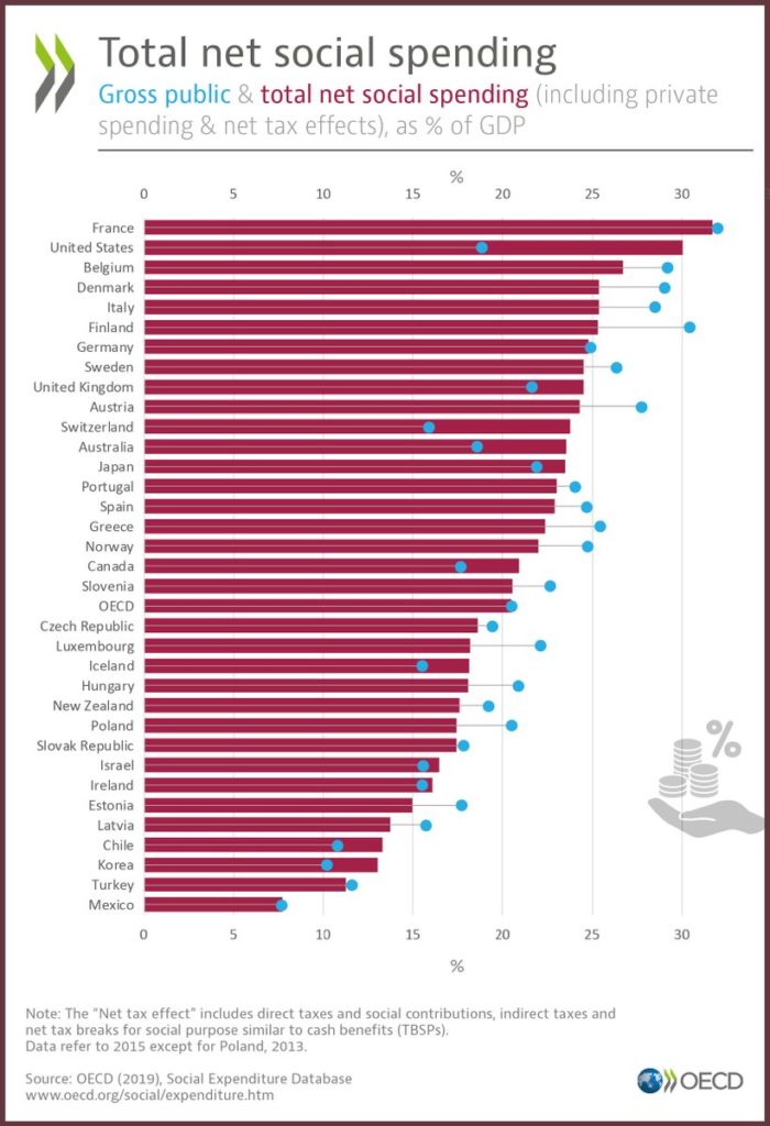 Social Spending As A Percentage Of Gdp In Oecd Countries Chart