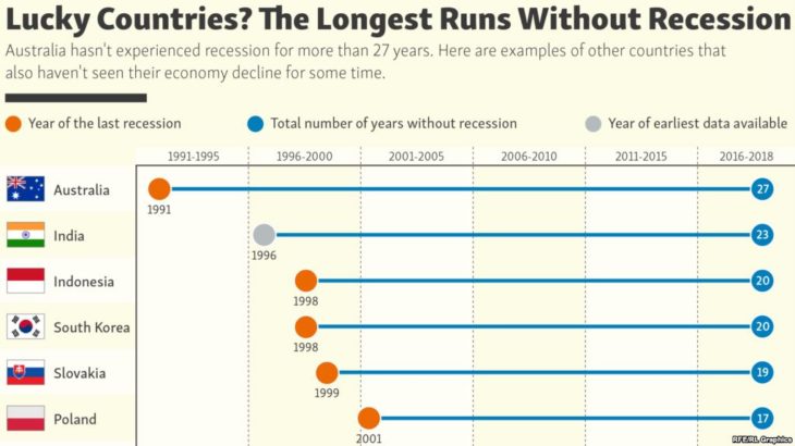 No Recession Countries Without Recessions For The Longest Time | TopForeignStocks.com