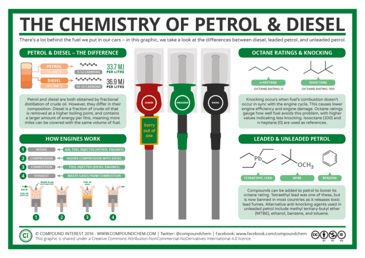 chemistry assignment on fuels