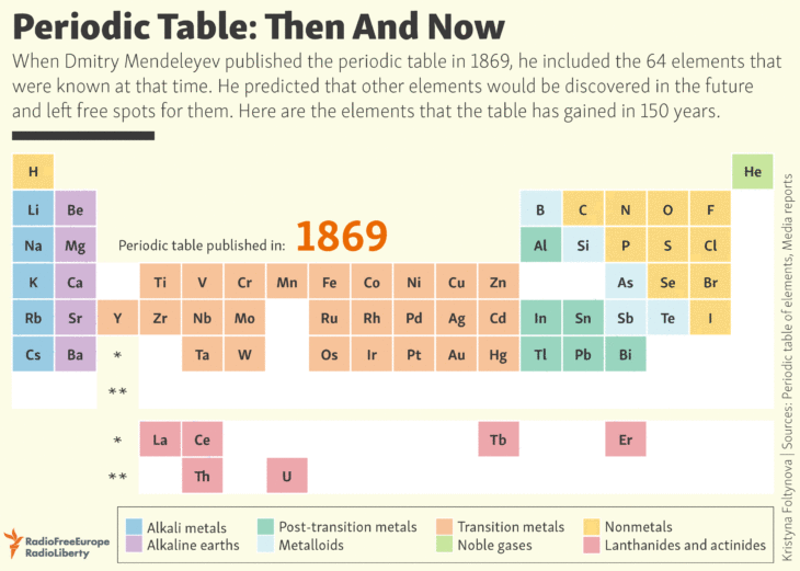 Periodic Table – Then and Now: Infographics | TopForeignStocks.com