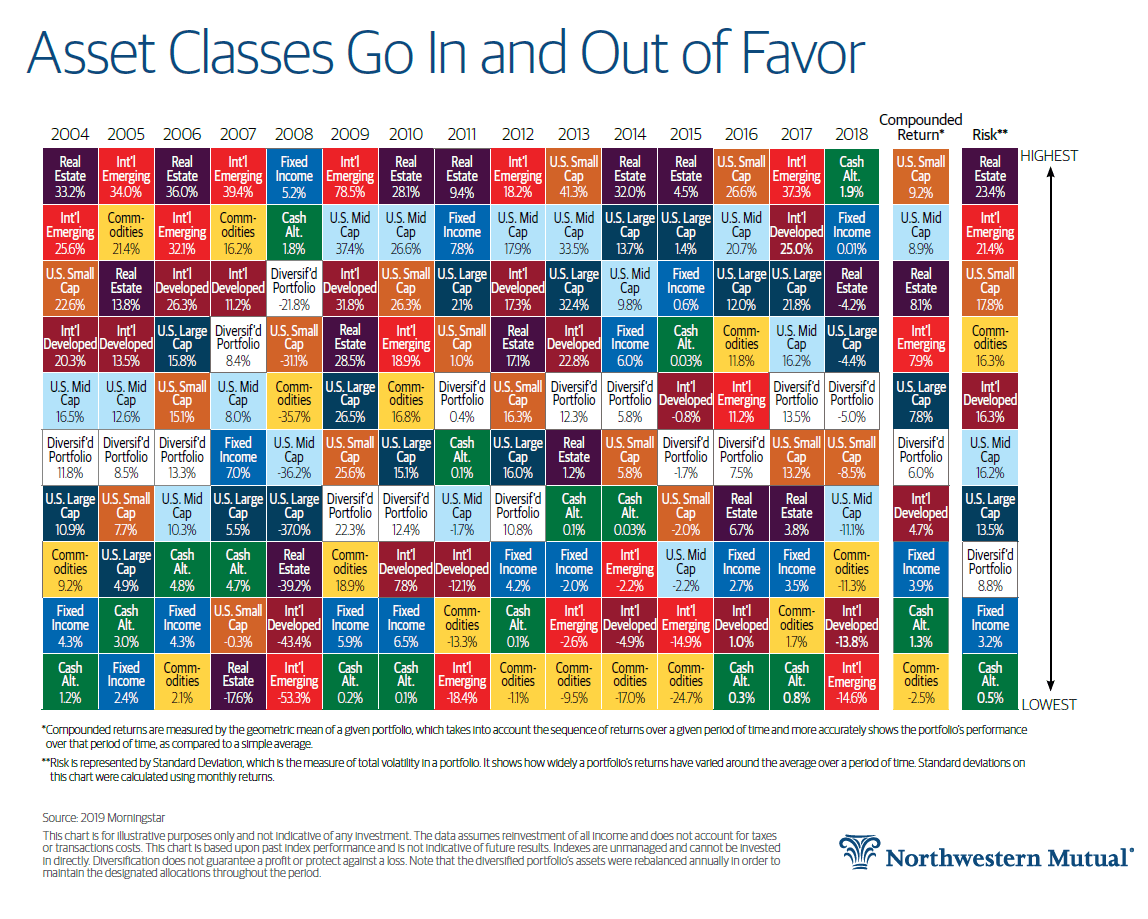 Asset Class Total Returns 2004 Thru 2018 Chart