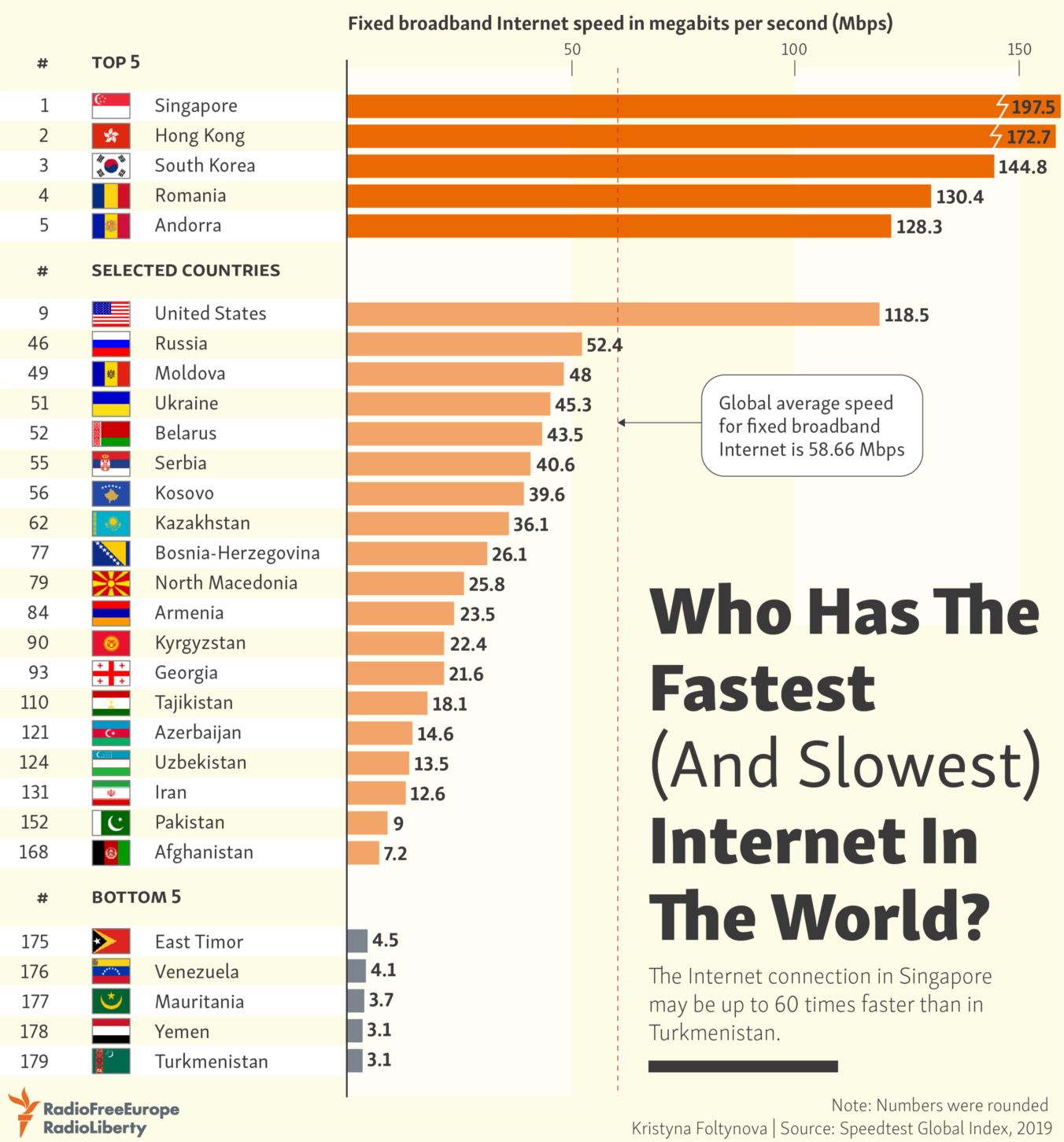 The Fastest and Slowest Internet Speeds by Country: Chart ...