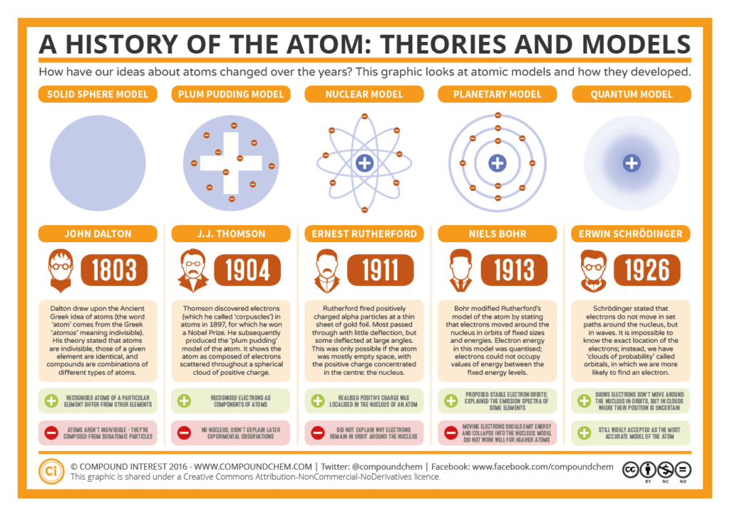 current atomic theory