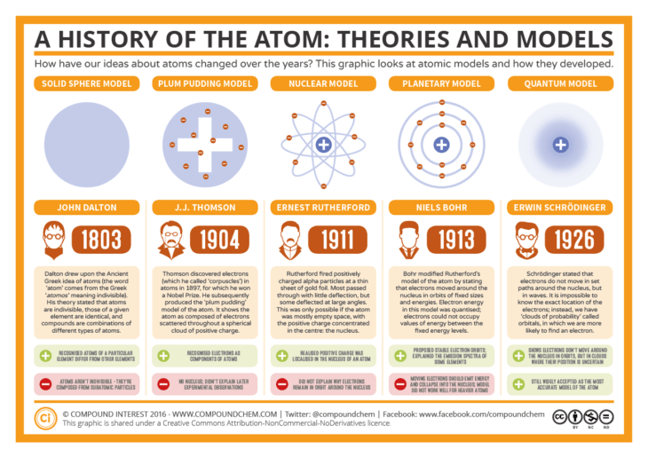 niels bohr atomic model year