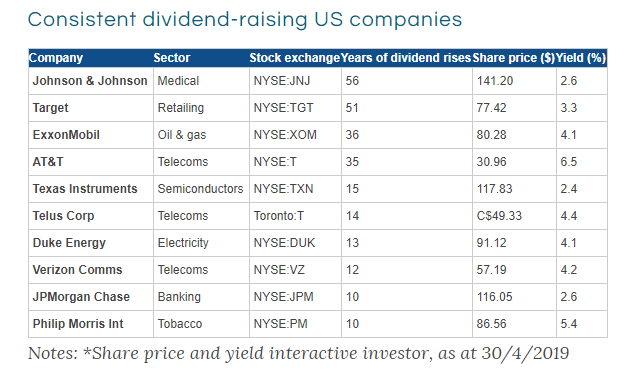 U.S. Stocks Dividends for 10 Years or More | TopForeignStocks.com