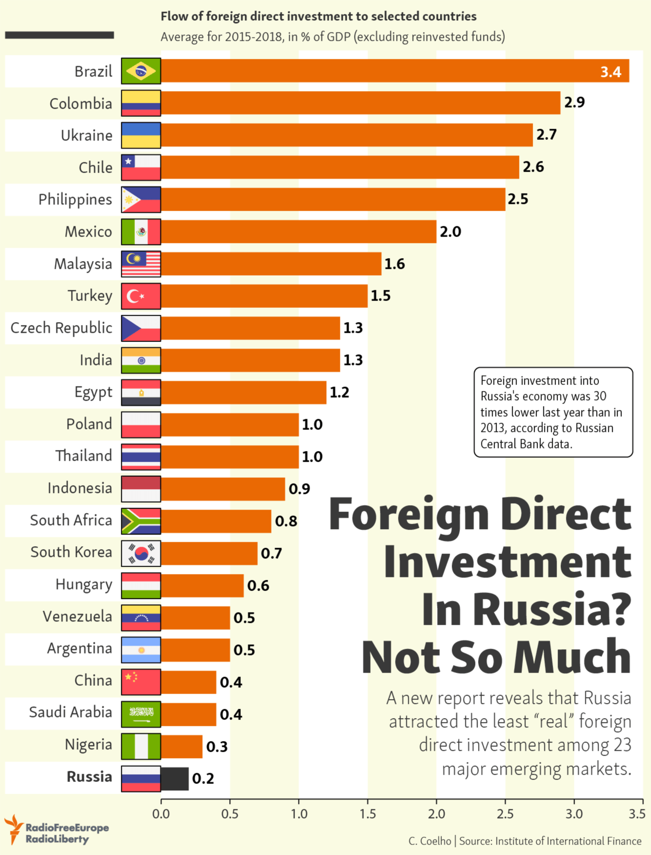Лучшая страна 2015. Страны по инвестициям. Иностранные инвестиции в Россию. Рейтинг стран по инвестициям.