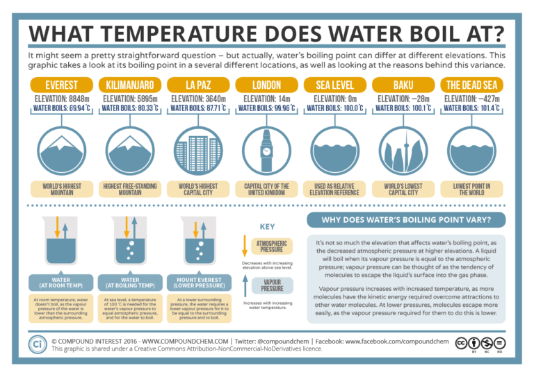 The Boiling Point of Water at Different Elevations Infographics