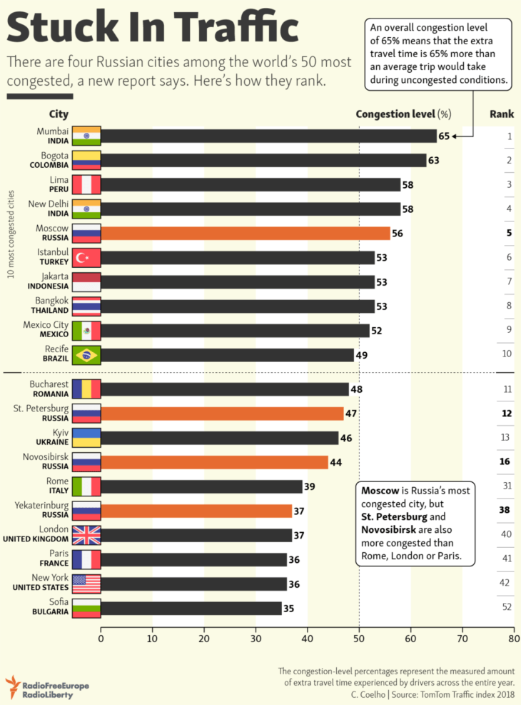 The World’s Worst Cities For Traffic Congestion: Infographic ...