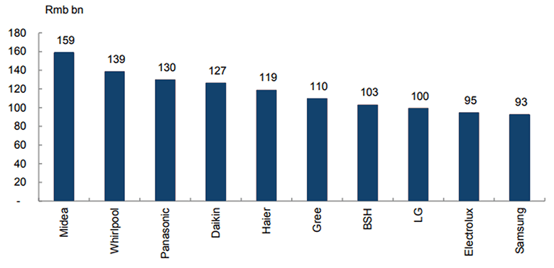 The Top 10 Global Brands In Home Appliances By Revenue Chart Topforeignstocks Com