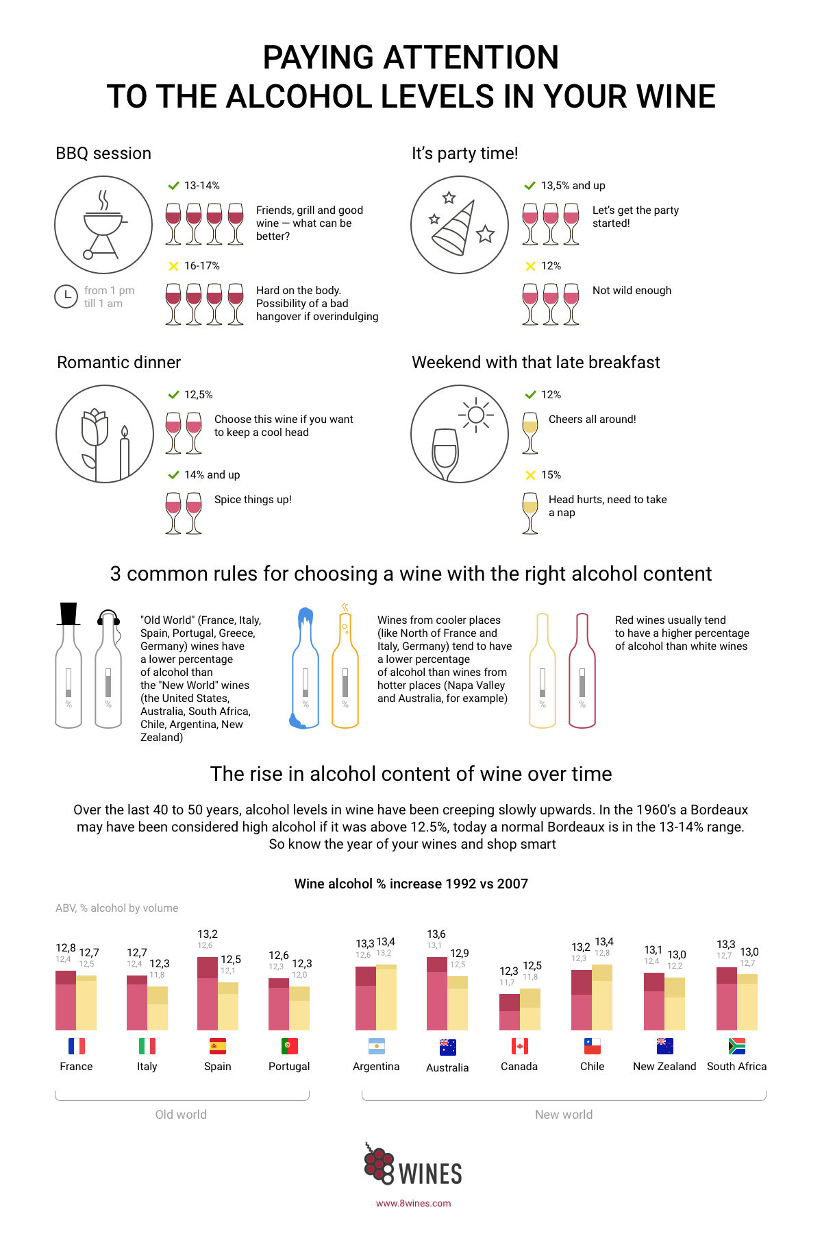 Alcohol Level in Select Wines Infographic