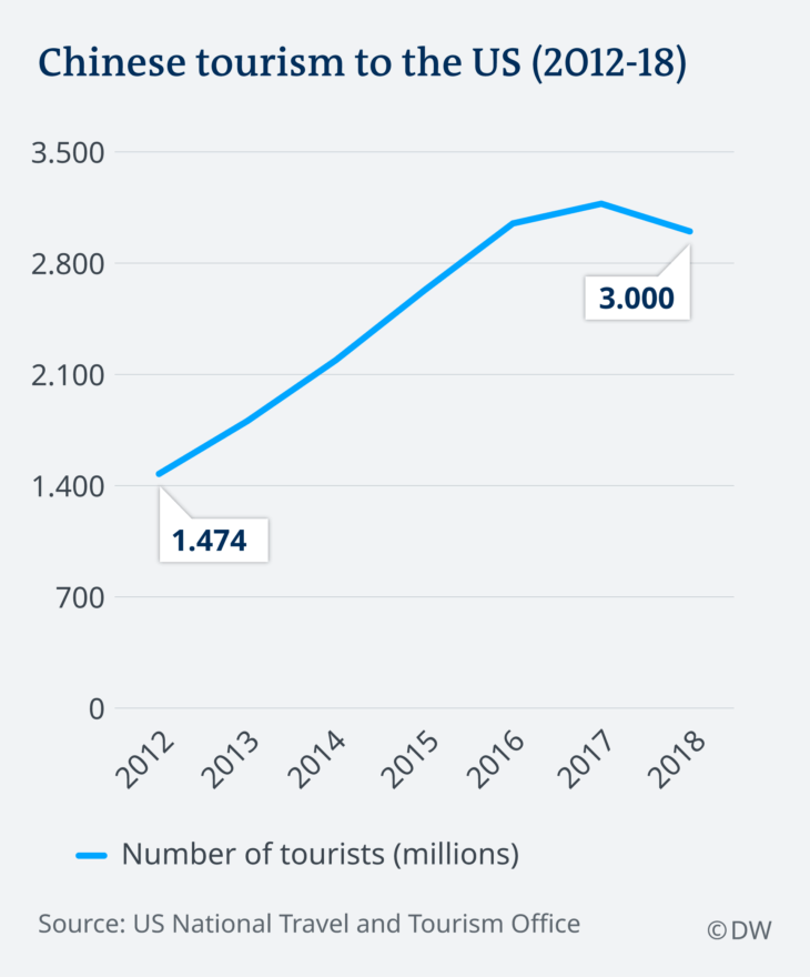 Chinese Tourism to the US Declines Chart