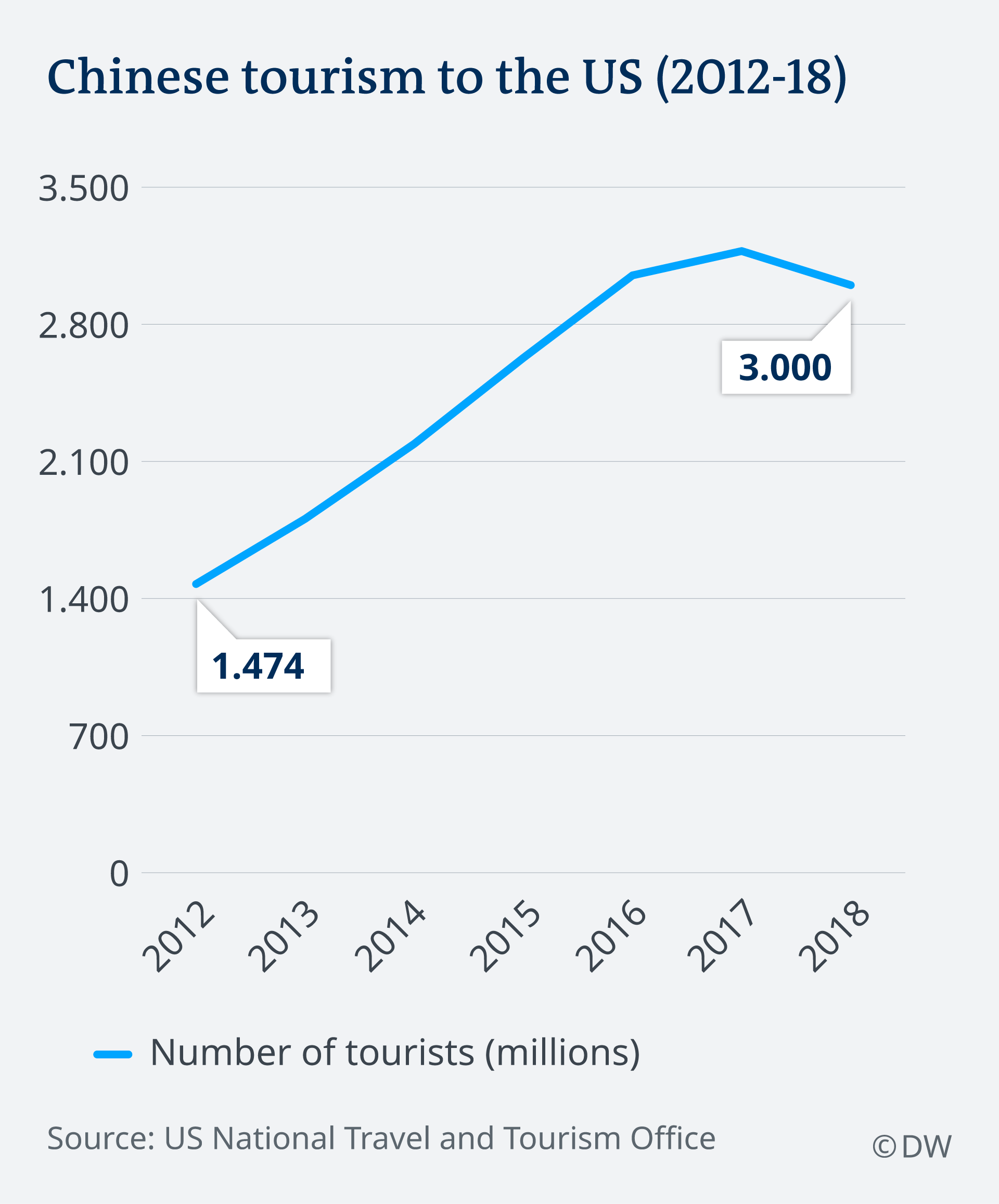 chinese tourism to america statistics