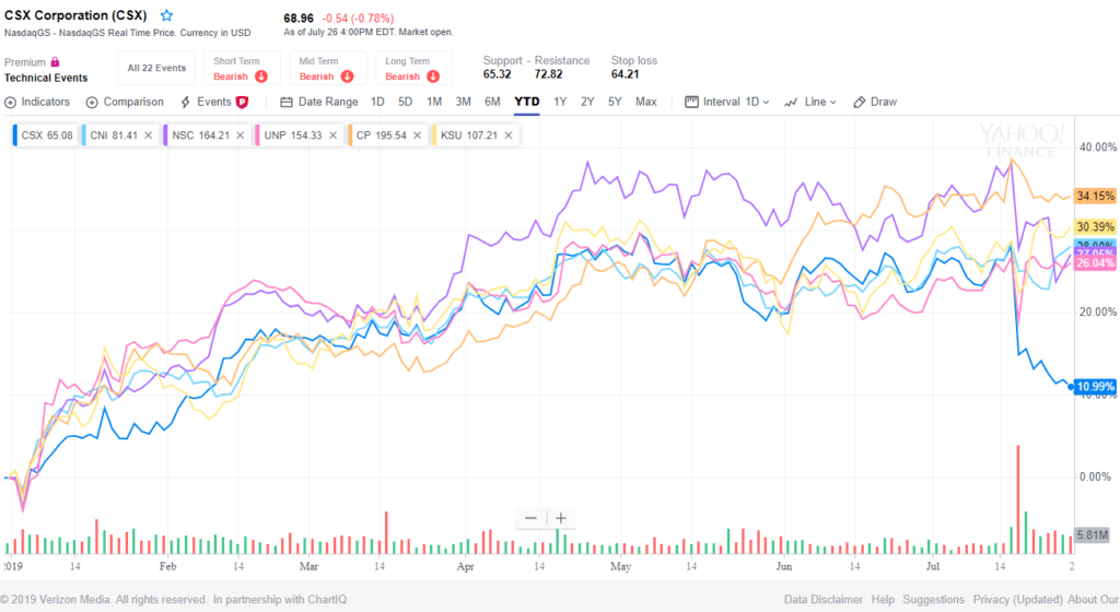 Railroad Stock Prices