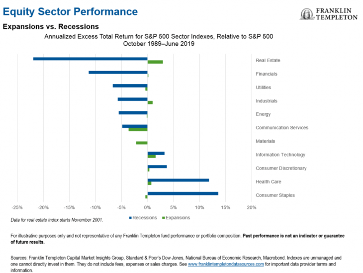 Which Sectors Perform Well During Recessions?