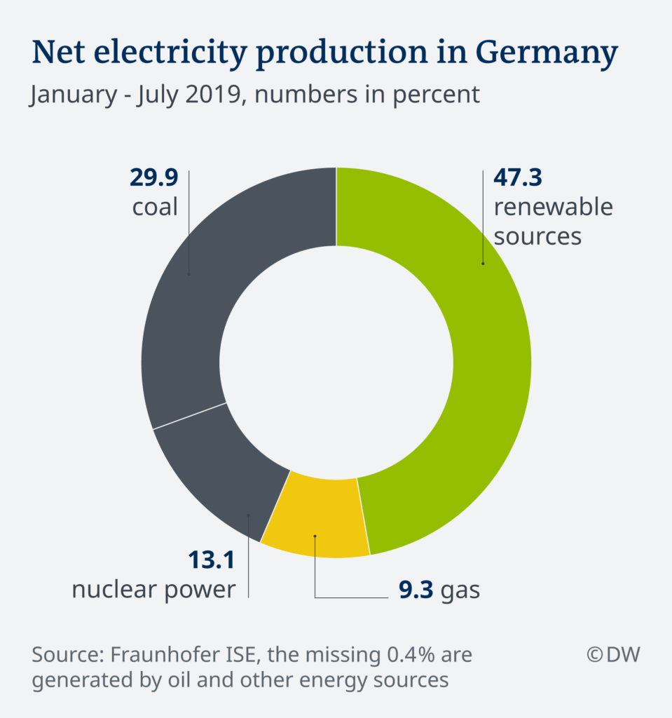 Sources of Electricity Production in Germany: Chart | TopForeignStocks.com