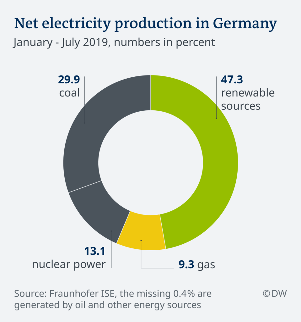 sources-of-electricity-production-in-germany-chart-topforeignstocks