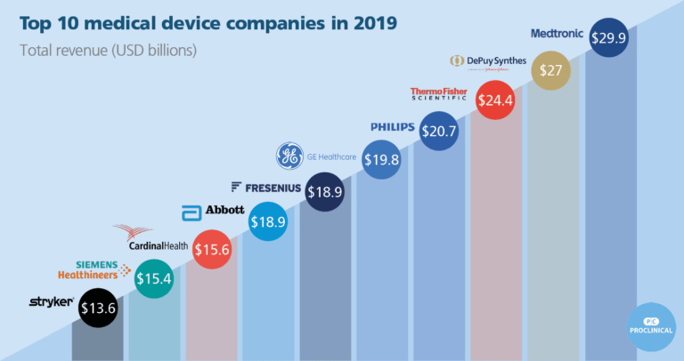 The Top 10 Global Medical Device Companies 2019 Chart 9922