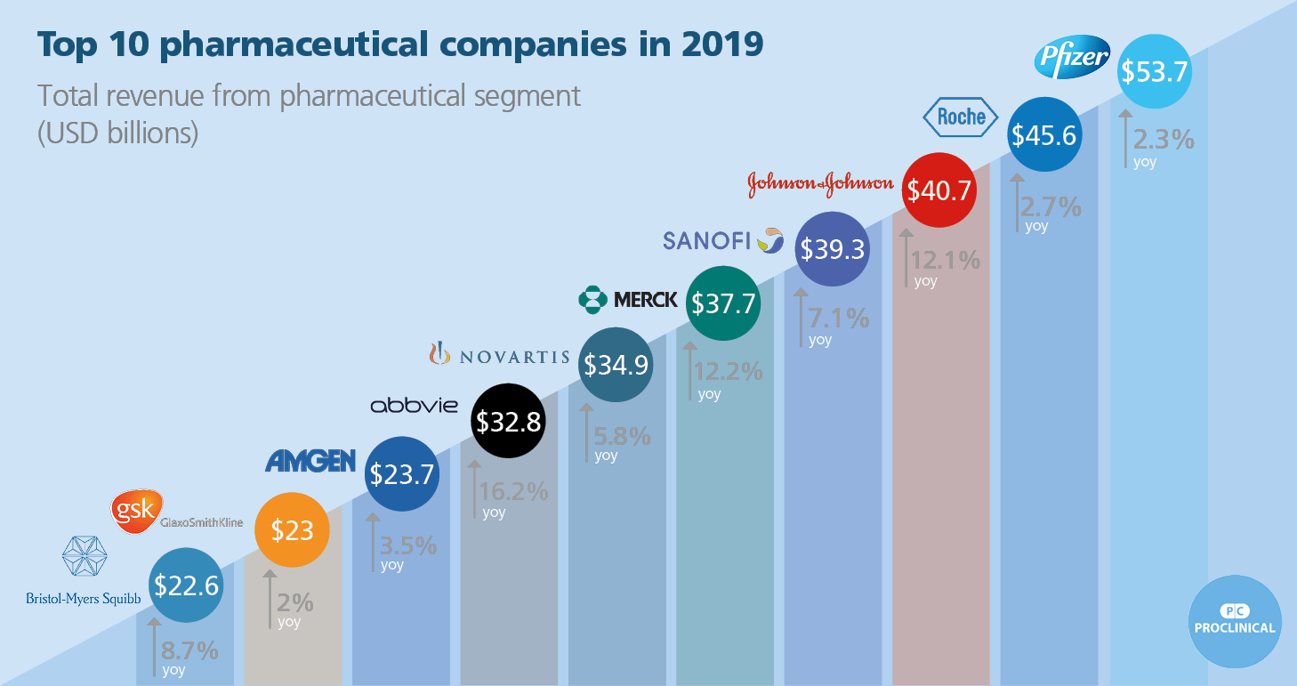 The Top 10 Global Pharma Companies 2019