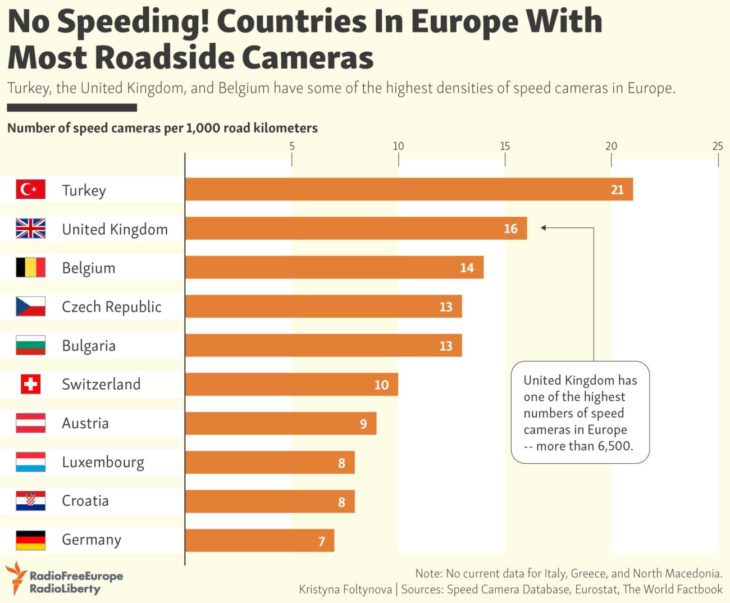 Countries in Europe with the Most Speed Cameras