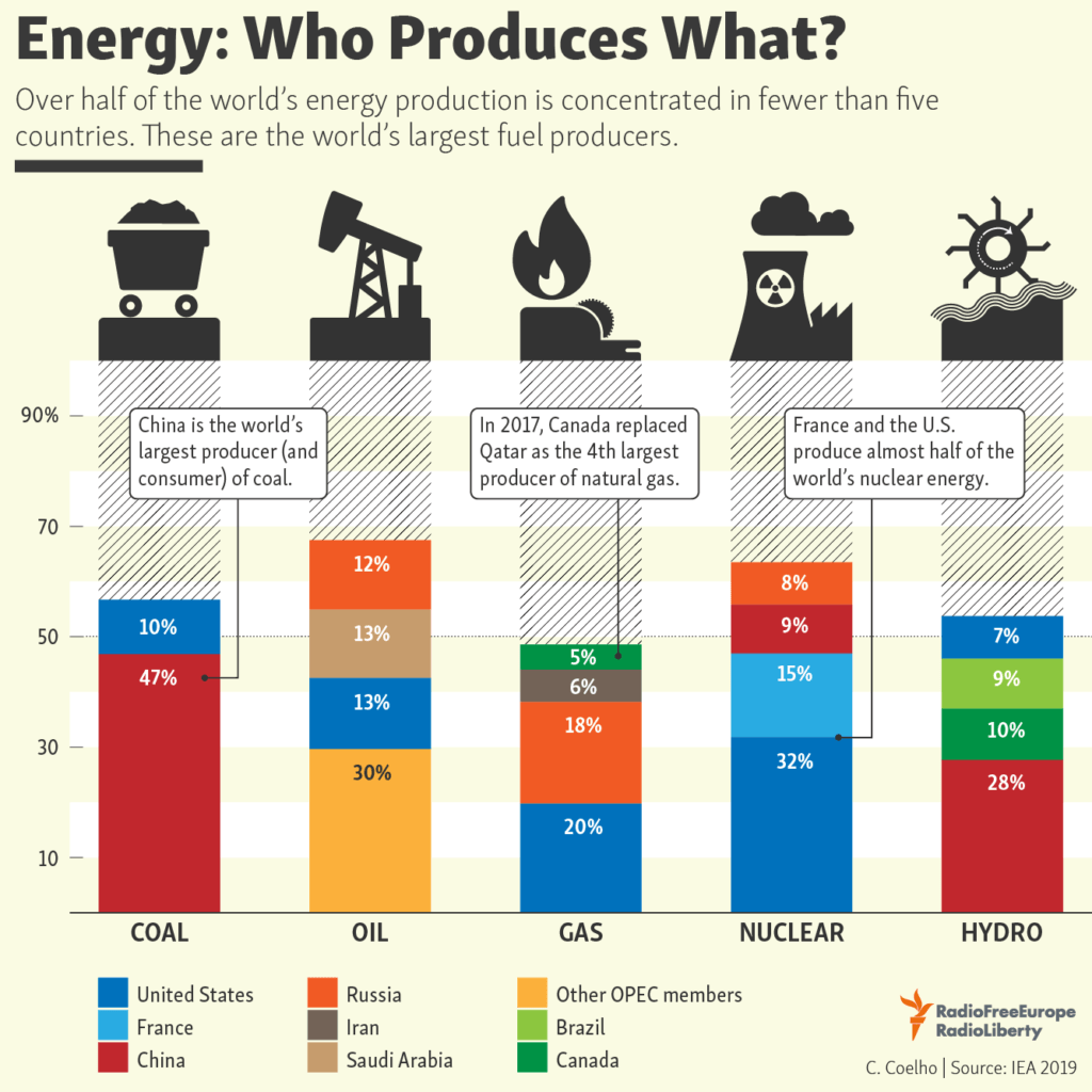 Chart: World's largest energy producers