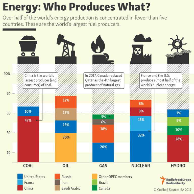 What Is The Largest Energy Source In The United States