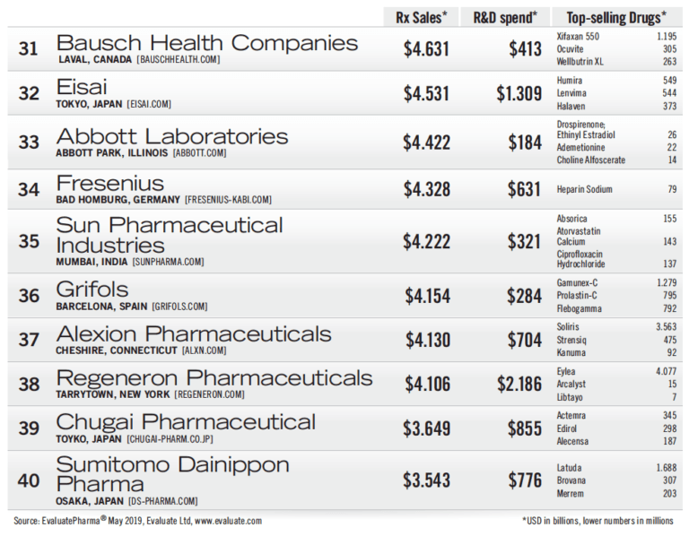 Pharm Exec’s Top 50 Companies 2019 | TopForeignStocks.com