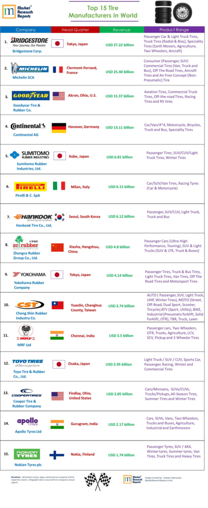 the-world-s-15-largest-tire-manufacturers-by-revenue-infographic