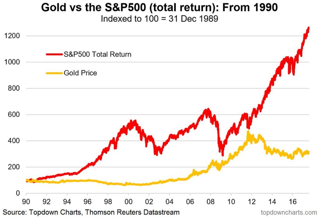 Gold vs. S&P 500 LongTerm Returns Chart