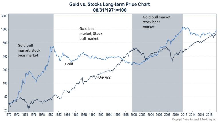 Gold Vs S P 500 Long Term Returns Chart Topforeignstocks Com