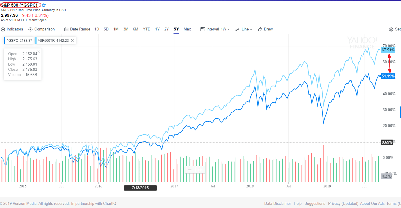 Yahoo Charts Sp500