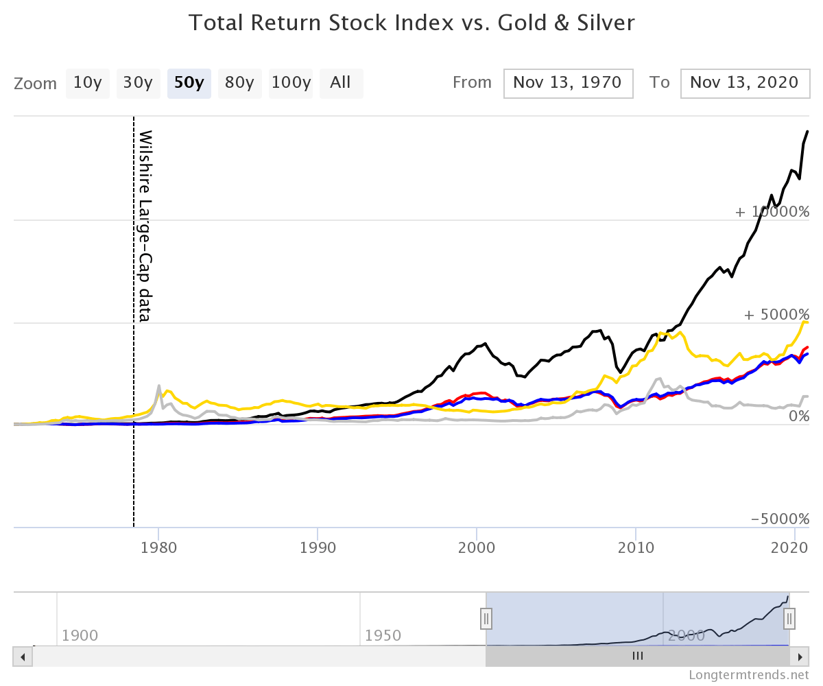 Gold Vs S P 500 Long Term Returns Chart Topforeignstocks Com