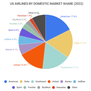 US Airlines Market Share 2022 Chart 300x300 