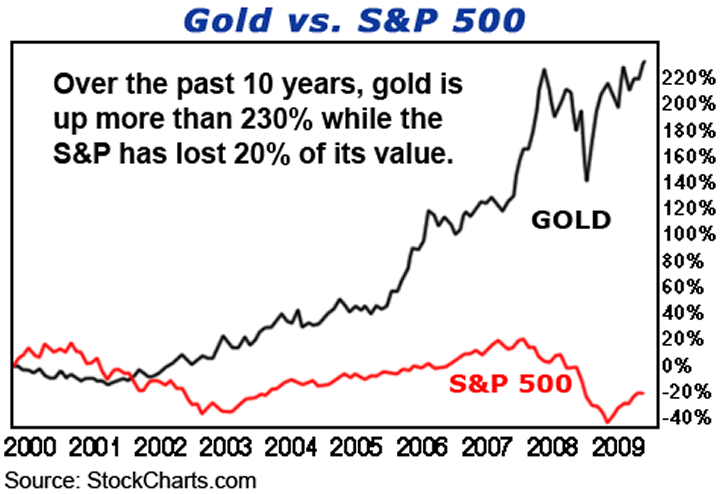 Stock Chart Gold