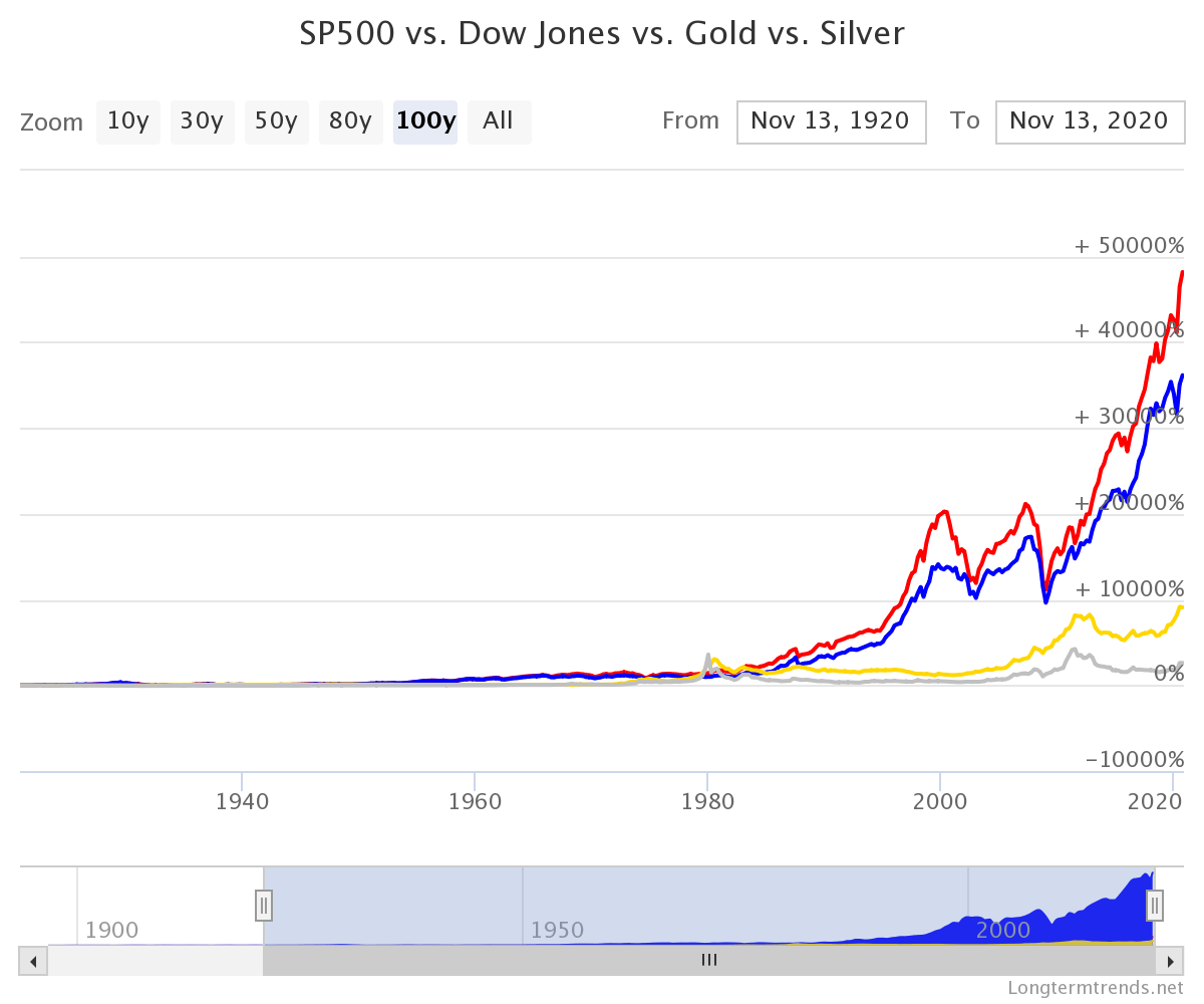 Gold Vs S P 500 Long Term Returns Chart Topforeignstocks Com