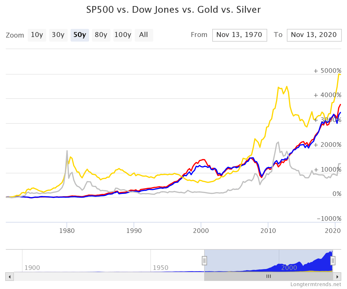 Gold vs. S&P 500 LongTerm Returns Chart