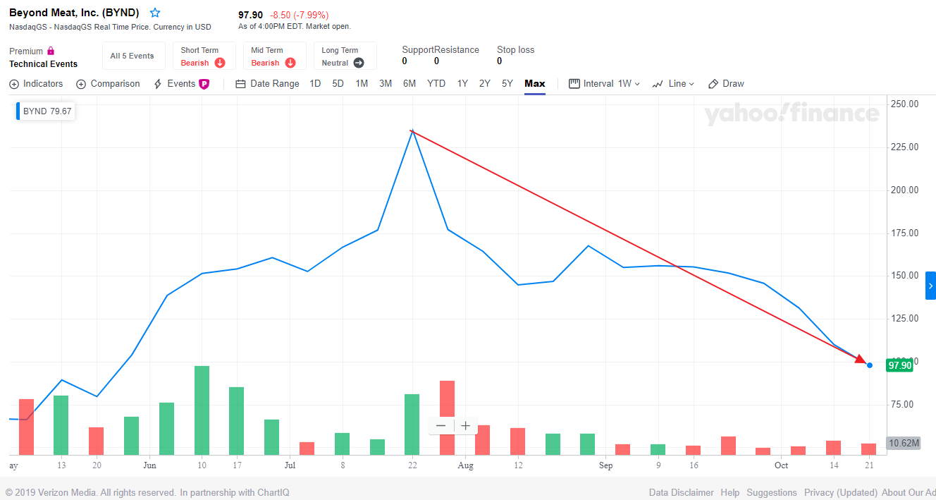 Beyond Meat Stock Chart