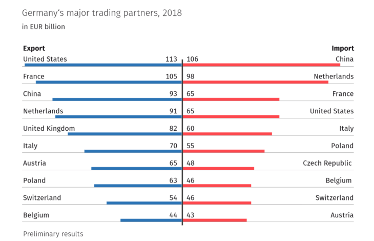 Germany’s Major Trading Partners 2018 | TopForeignStocks.com