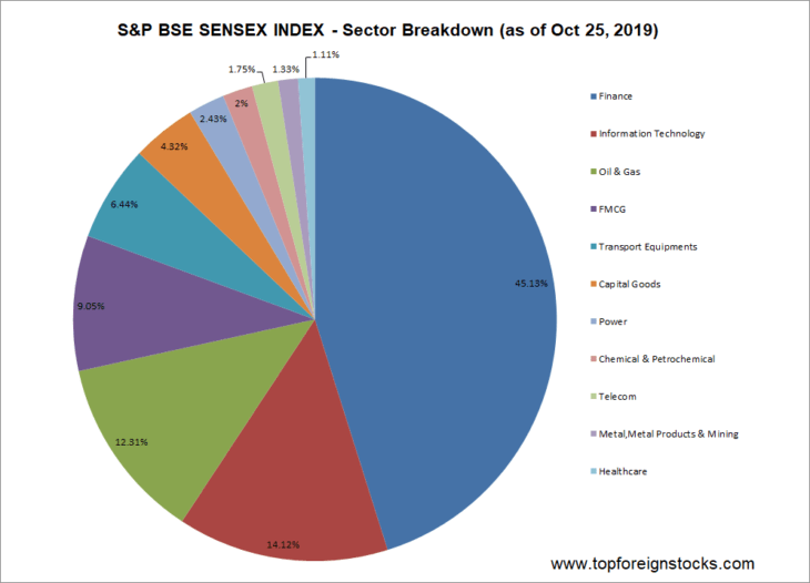 On the Sector Breakdown of India’s S&P BSE SENSEX Index