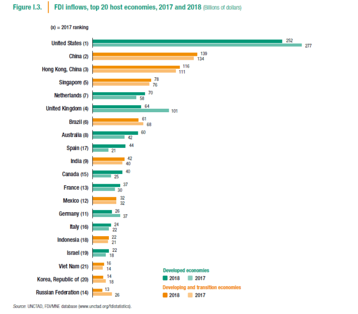 The Top 20 Countries For Foreign Direct Investment 2018 TopForeignStocks