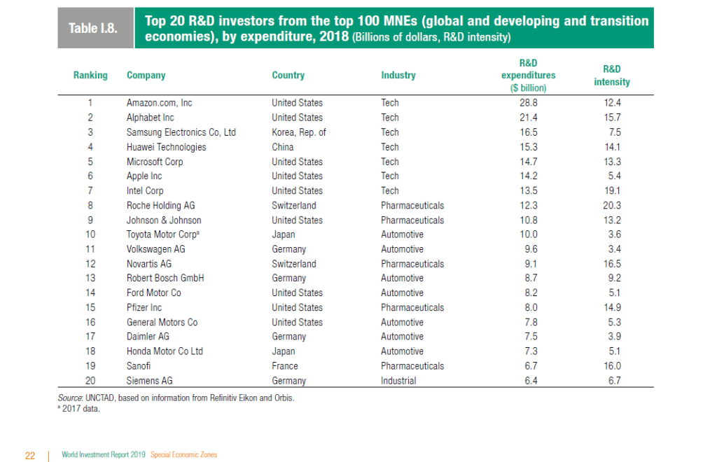The Top 20 Global Firms by R&D Expenditures 2018