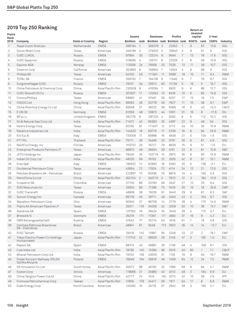 The Top 50 of S&P Global Platts Top 250 Energy Firms 2019