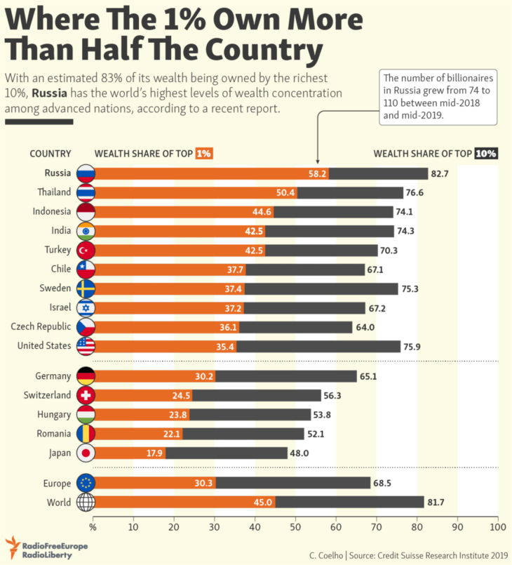 Levels of Wealth Concentration Across Countries Chart