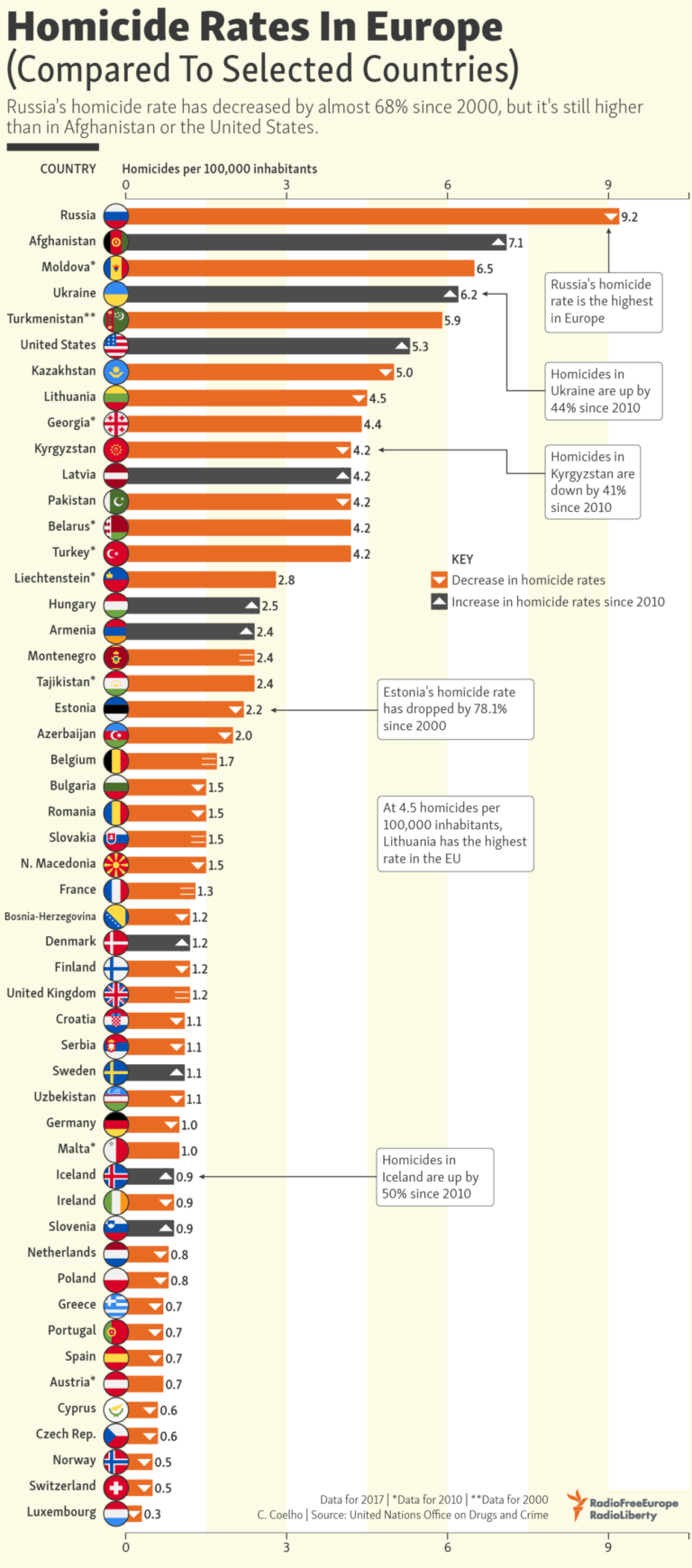 Homicide Rates In Europe By Country Infographic TopForeignStocks