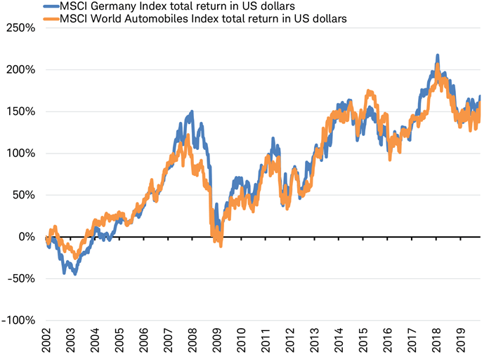 Stock Correlation Chart